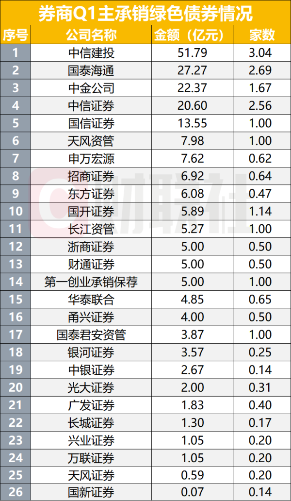 168配资 中证协公布一季度券商债券承销排名，科创债与民企债更热，规模与数量双增