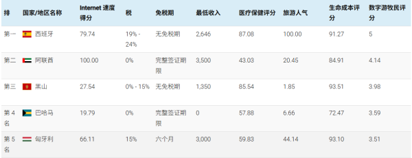 正规股票配资官网查询 全球数字游民浪潮兴起，阿联酋跃升至第二大居留目的地